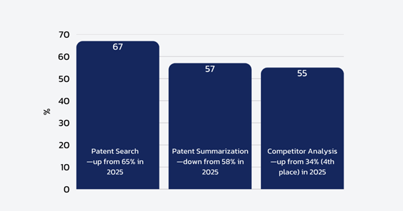 Top 3 Area for AI Adotion in IP, Questel